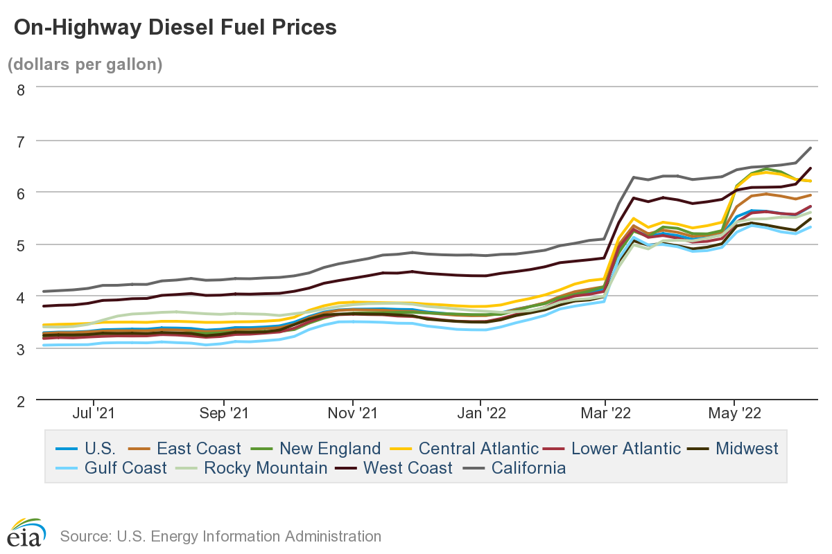 Graph of on-highway fuel prices showing dramatic increases